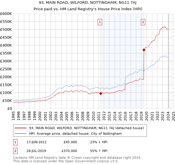 93, MAIN ROAD, WILFORD, NOTTINGHAM, NG11 7AJ: Price paid vs HM Land Registry's House Price Index