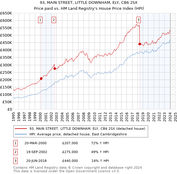 93, MAIN STREET, LITTLE DOWNHAM, ELY, CB6 2SX: Price paid vs HM Land Registry's House Price Index