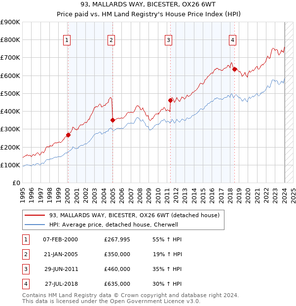 93, MALLARDS WAY, BICESTER, OX26 6WT: Price paid vs HM Land Registry's House Price Index