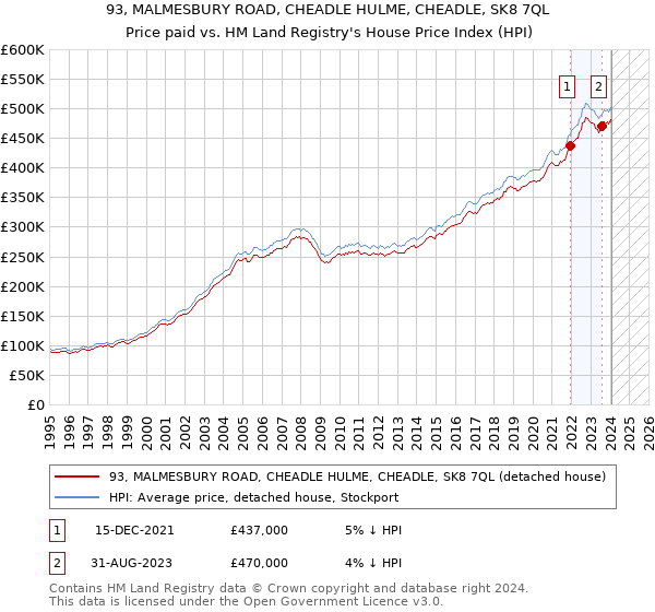 93, MALMESBURY ROAD, CHEADLE HULME, CHEADLE, SK8 7QL: Price paid vs HM Land Registry's House Price Index
