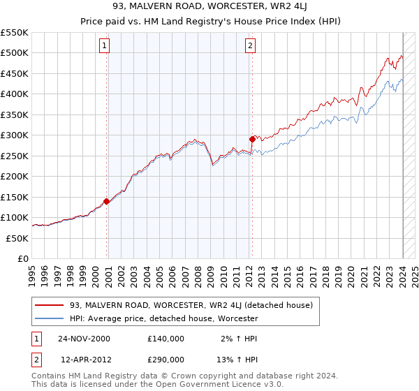 93, MALVERN ROAD, WORCESTER, WR2 4LJ: Price paid vs HM Land Registry's House Price Index