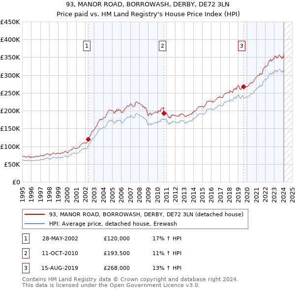 93, MANOR ROAD, BORROWASH, DERBY, DE72 3LN: Price paid vs HM Land Registry's House Price Index
