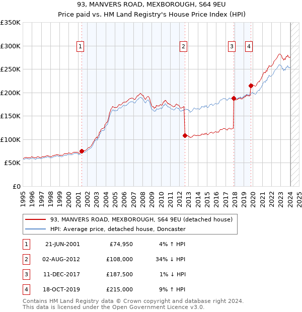 93, MANVERS ROAD, MEXBOROUGH, S64 9EU: Price paid vs HM Land Registry's House Price Index