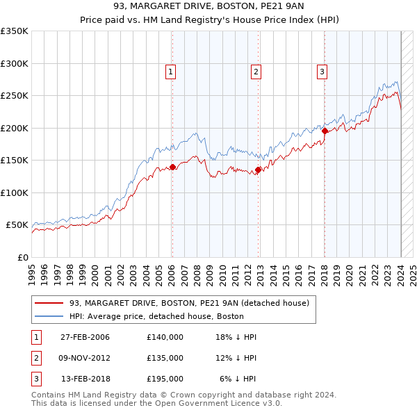 93, MARGARET DRIVE, BOSTON, PE21 9AN: Price paid vs HM Land Registry's House Price Index