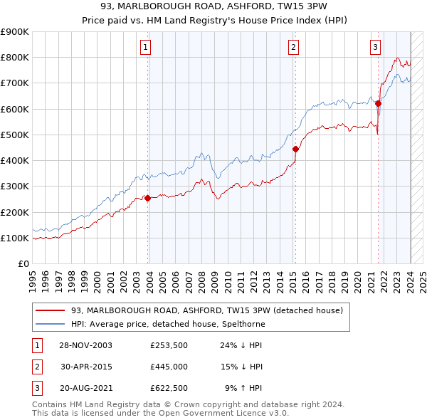 93, MARLBOROUGH ROAD, ASHFORD, TW15 3PW: Price paid vs HM Land Registry's House Price Index