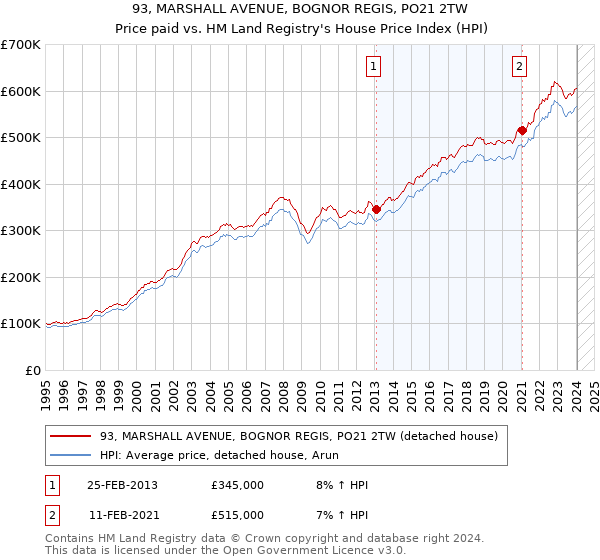 93, MARSHALL AVENUE, BOGNOR REGIS, PO21 2TW: Price paid vs HM Land Registry's House Price Index