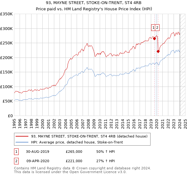 93, MAYNE STREET, STOKE-ON-TRENT, ST4 4RB: Price paid vs HM Land Registry's House Price Index