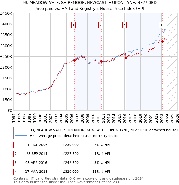 93, MEADOW VALE, SHIREMOOR, NEWCASTLE UPON TYNE, NE27 0BD: Price paid vs HM Land Registry's House Price Index