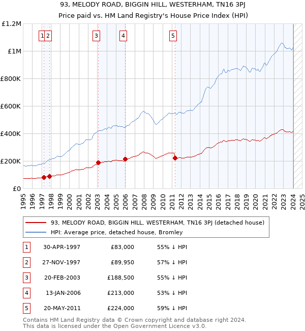 93, MELODY ROAD, BIGGIN HILL, WESTERHAM, TN16 3PJ: Price paid vs HM Land Registry's House Price Index