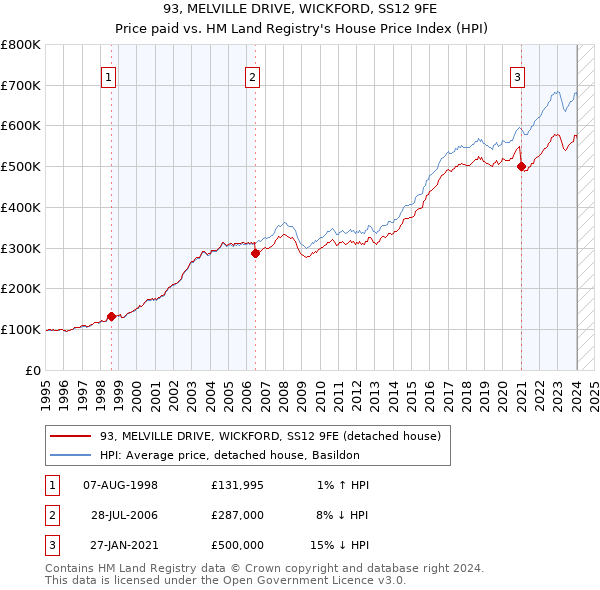 93, MELVILLE DRIVE, WICKFORD, SS12 9FE: Price paid vs HM Land Registry's House Price Index