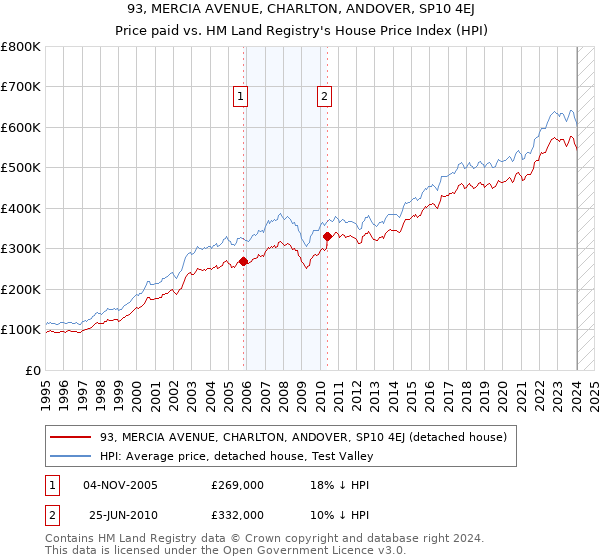 93, MERCIA AVENUE, CHARLTON, ANDOVER, SP10 4EJ: Price paid vs HM Land Registry's House Price Index