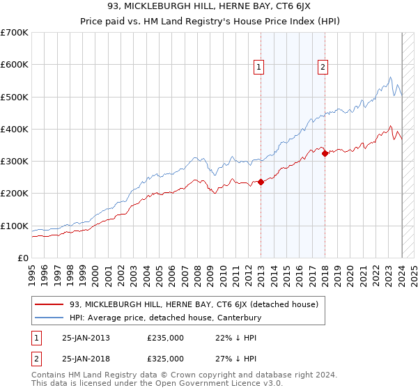 93, MICKLEBURGH HILL, HERNE BAY, CT6 6JX: Price paid vs HM Land Registry's House Price Index