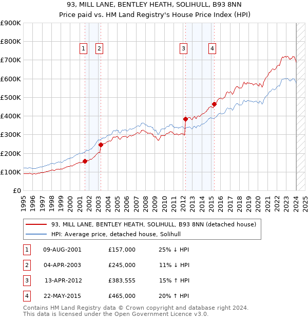 93, MILL LANE, BENTLEY HEATH, SOLIHULL, B93 8NN: Price paid vs HM Land Registry's House Price Index