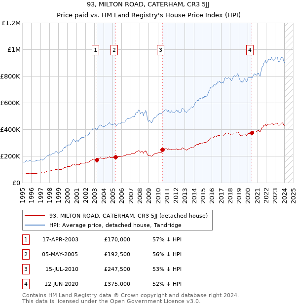 93, MILTON ROAD, CATERHAM, CR3 5JJ: Price paid vs HM Land Registry's House Price Index