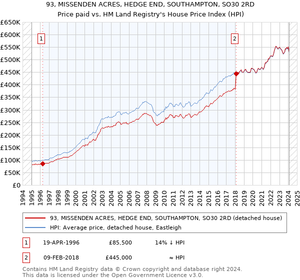 93, MISSENDEN ACRES, HEDGE END, SOUTHAMPTON, SO30 2RD: Price paid vs HM Land Registry's House Price Index