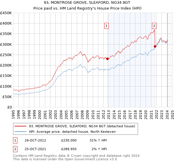 93, MONTROSE GROVE, SLEAFORD, NG34 8GT: Price paid vs HM Land Registry's House Price Index