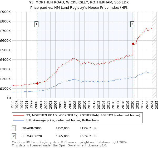 93, MORTHEN ROAD, WICKERSLEY, ROTHERHAM, S66 1DX: Price paid vs HM Land Registry's House Price Index