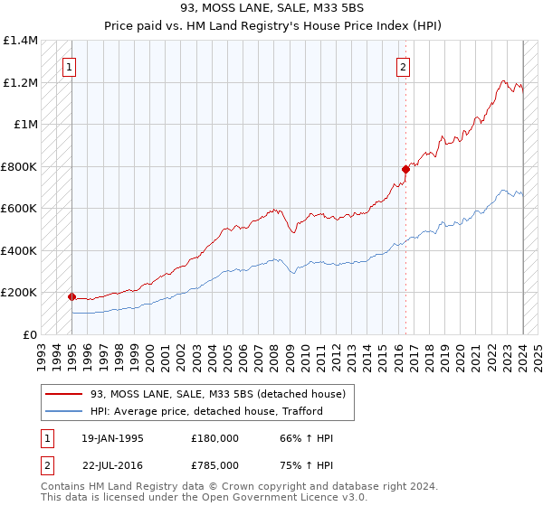 93, MOSS LANE, SALE, M33 5BS: Price paid vs HM Land Registry's House Price Index