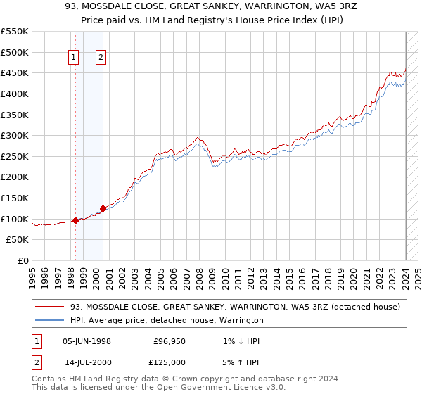 93, MOSSDALE CLOSE, GREAT SANKEY, WARRINGTON, WA5 3RZ: Price paid vs HM Land Registry's House Price Index
