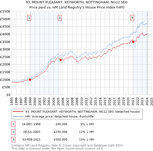 93, MOUNT PLEASANT, KEYWORTH, NOTTINGHAM, NG12 5EG: Price paid vs HM Land Registry's House Price Index