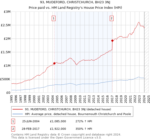 93, MUDEFORD, CHRISTCHURCH, BH23 3NJ: Price paid vs HM Land Registry's House Price Index