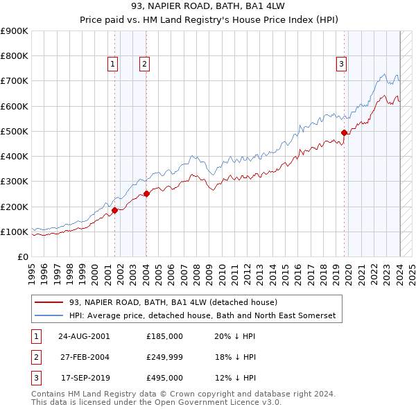 93, NAPIER ROAD, BATH, BA1 4LW: Price paid vs HM Land Registry's House Price Index