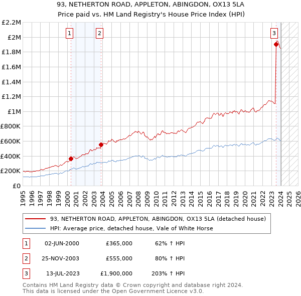 93, NETHERTON ROAD, APPLETON, ABINGDON, OX13 5LA: Price paid vs HM Land Registry's House Price Index