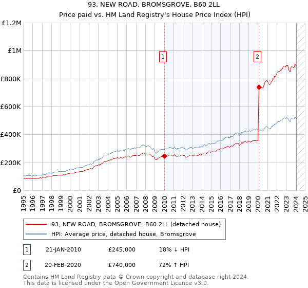 93, NEW ROAD, BROMSGROVE, B60 2LL: Price paid vs HM Land Registry's House Price Index