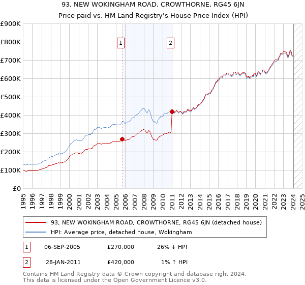 93, NEW WOKINGHAM ROAD, CROWTHORNE, RG45 6JN: Price paid vs HM Land Registry's House Price Index