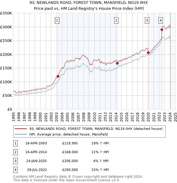 93, NEWLANDS ROAD, FOREST TOWN, MANSFIELD, NG19 0HX: Price paid vs HM Land Registry's House Price Index