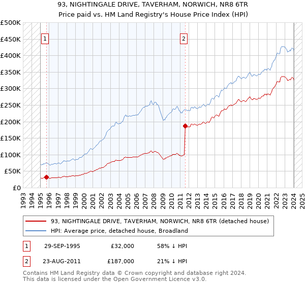 93, NIGHTINGALE DRIVE, TAVERHAM, NORWICH, NR8 6TR: Price paid vs HM Land Registry's House Price Index