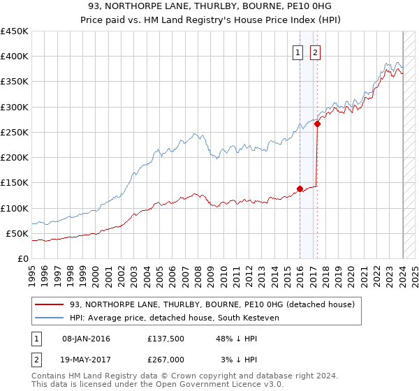 93, NORTHORPE LANE, THURLBY, BOURNE, PE10 0HG: Price paid vs HM Land Registry's House Price Index