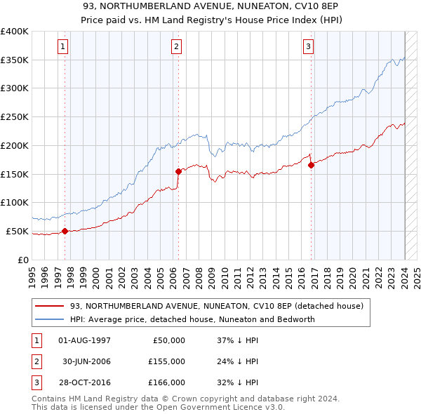 93, NORTHUMBERLAND AVENUE, NUNEATON, CV10 8EP: Price paid vs HM Land Registry's House Price Index