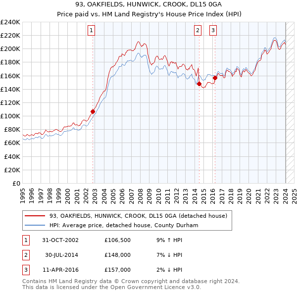 93, OAKFIELDS, HUNWICK, CROOK, DL15 0GA: Price paid vs HM Land Registry's House Price Index