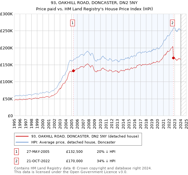93, OAKHILL ROAD, DONCASTER, DN2 5NY: Price paid vs HM Land Registry's House Price Index