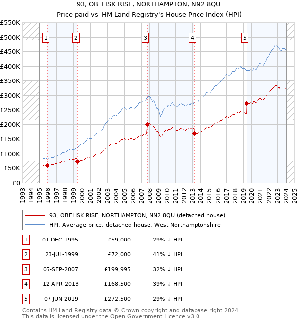 93, OBELISK RISE, NORTHAMPTON, NN2 8QU: Price paid vs HM Land Registry's House Price Index
