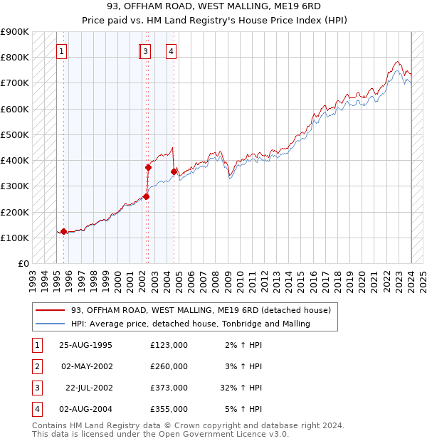93, OFFHAM ROAD, WEST MALLING, ME19 6RD: Price paid vs HM Land Registry's House Price Index