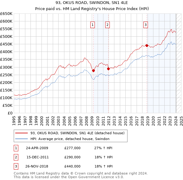 93, OKUS ROAD, SWINDON, SN1 4LE: Price paid vs HM Land Registry's House Price Index