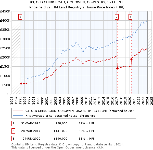 93, OLD CHIRK ROAD, GOBOWEN, OSWESTRY, SY11 3NT: Price paid vs HM Land Registry's House Price Index