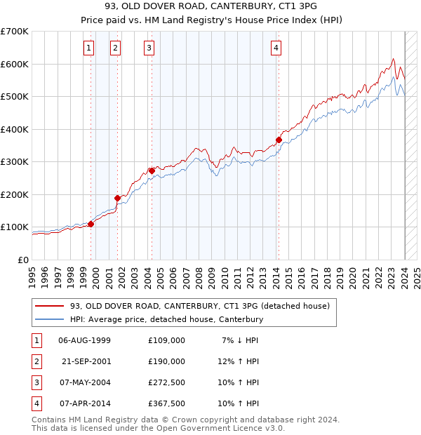93, OLD DOVER ROAD, CANTERBURY, CT1 3PG: Price paid vs HM Land Registry's House Price Index