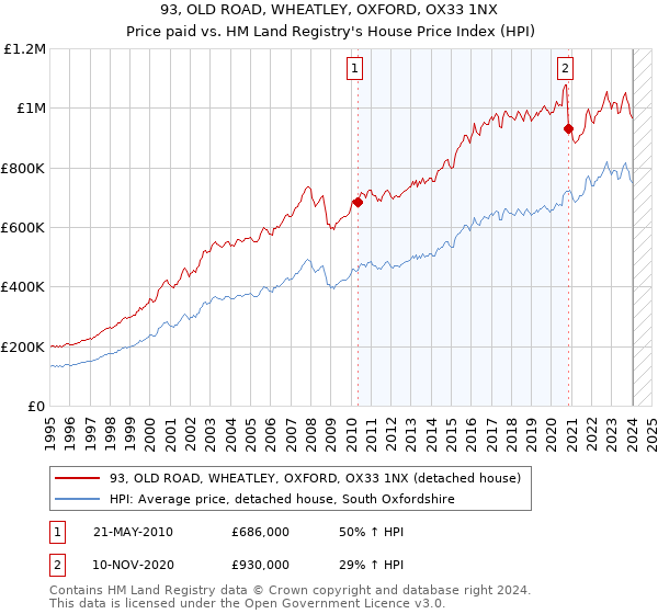 93, OLD ROAD, WHEATLEY, OXFORD, OX33 1NX: Price paid vs HM Land Registry's House Price Index