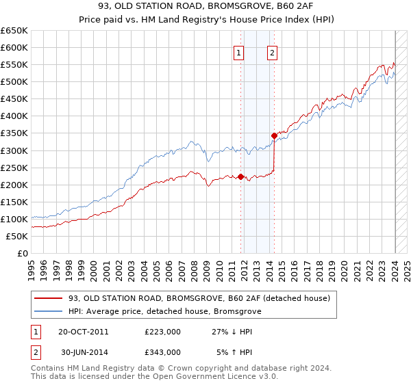93, OLD STATION ROAD, BROMSGROVE, B60 2AF: Price paid vs HM Land Registry's House Price Index