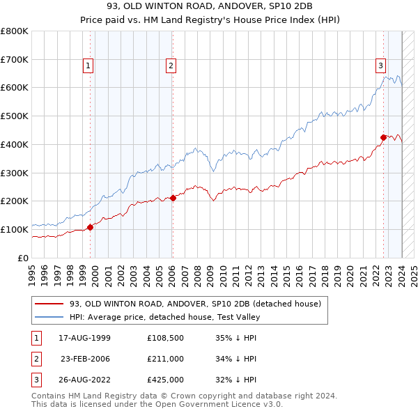 93, OLD WINTON ROAD, ANDOVER, SP10 2DB: Price paid vs HM Land Registry's House Price Index