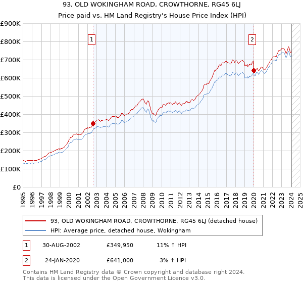 93, OLD WOKINGHAM ROAD, CROWTHORNE, RG45 6LJ: Price paid vs HM Land Registry's House Price Index