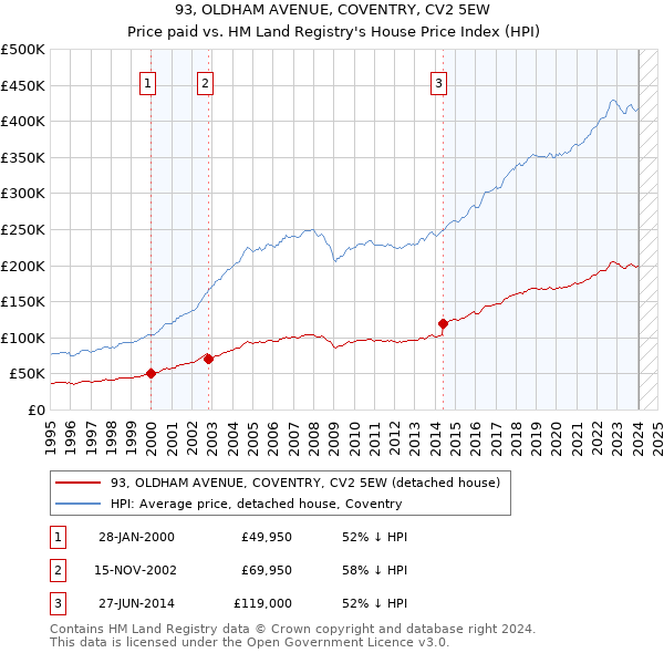 93, OLDHAM AVENUE, COVENTRY, CV2 5EW: Price paid vs HM Land Registry's House Price Index