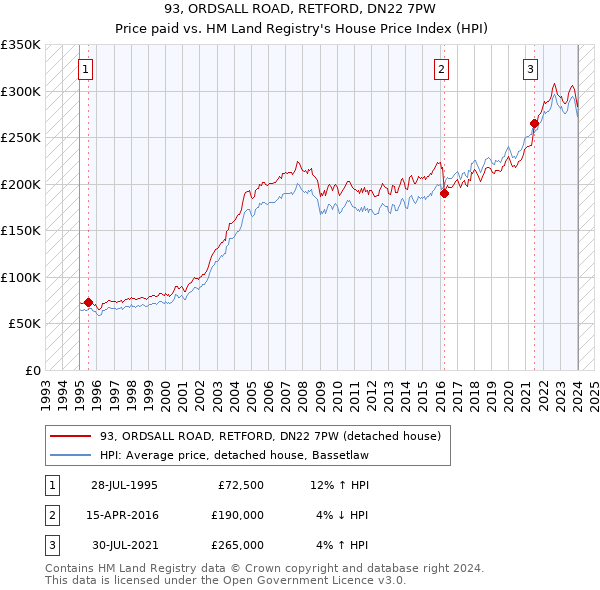 93, ORDSALL ROAD, RETFORD, DN22 7PW: Price paid vs HM Land Registry's House Price Index