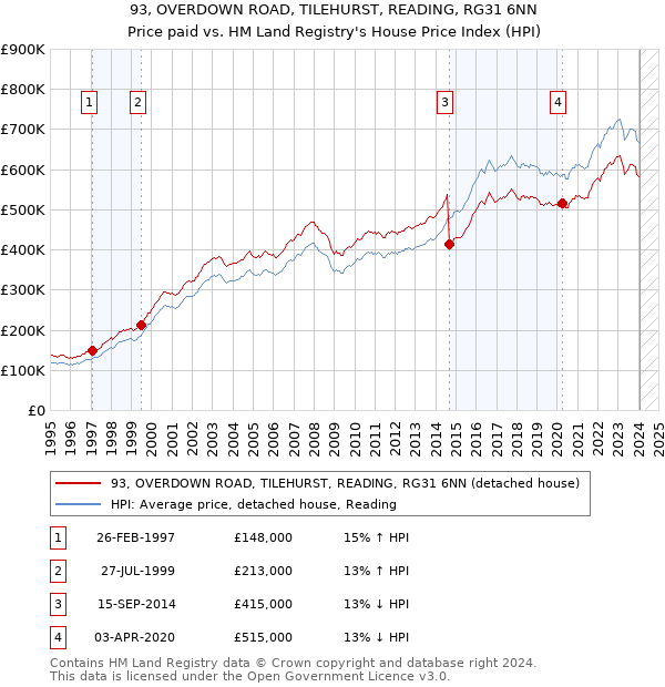 93, OVERDOWN ROAD, TILEHURST, READING, RG31 6NN: Price paid vs HM Land Registry's House Price Index