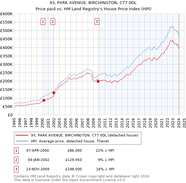 93, PARK AVENUE, BIRCHINGTON, CT7 0DL: Price paid vs HM Land Registry's House Price Index