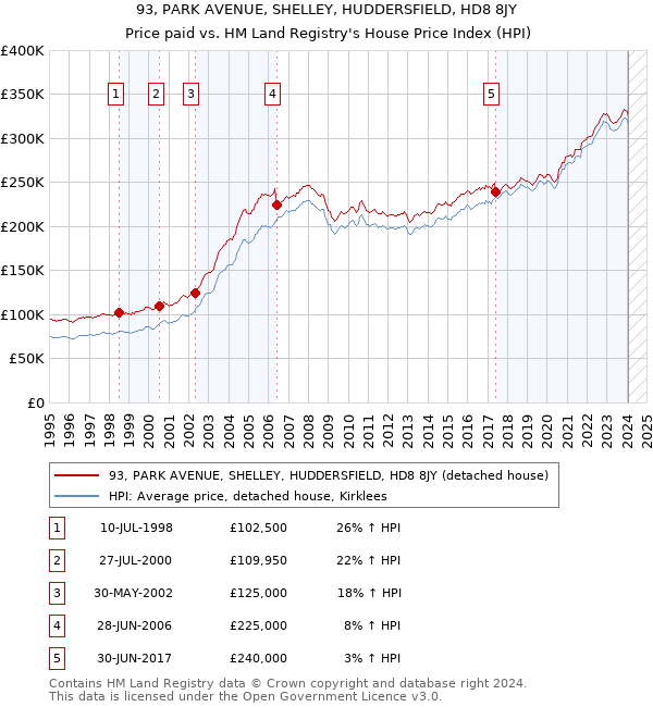93, PARK AVENUE, SHELLEY, HUDDERSFIELD, HD8 8JY: Price paid vs HM Land Registry's House Price Index