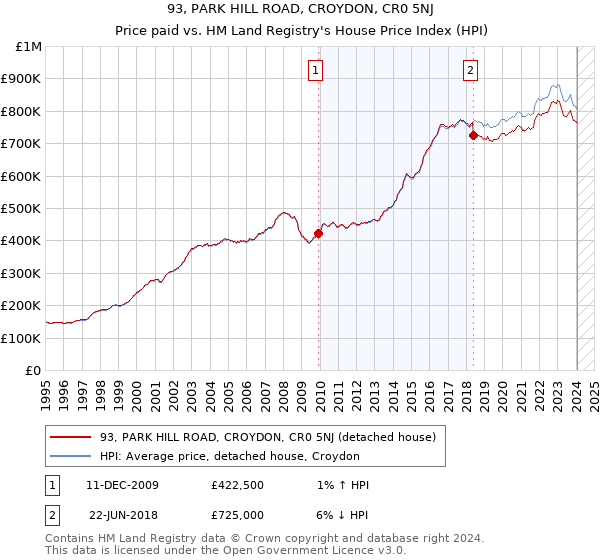 93, PARK HILL ROAD, CROYDON, CR0 5NJ: Price paid vs HM Land Registry's House Price Index